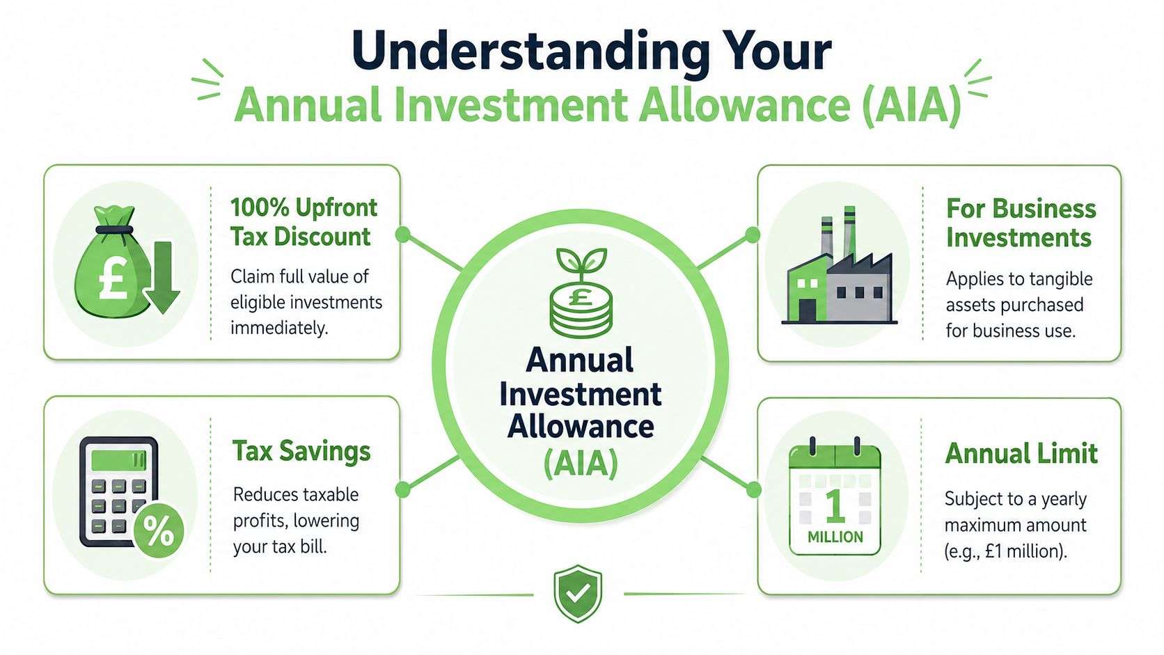 A clear infographic illustrating the key benefits and features of the UK Annual Investment Allowance for businesses.